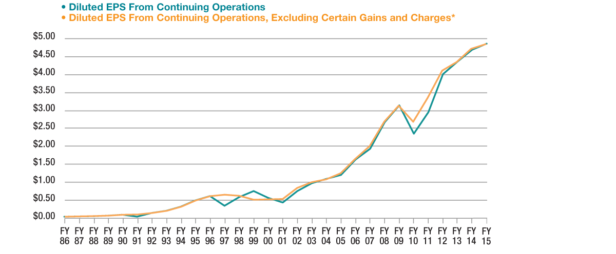 Earnings Per Diluted Share vs. Adjusted Earnings Per Diluted Share