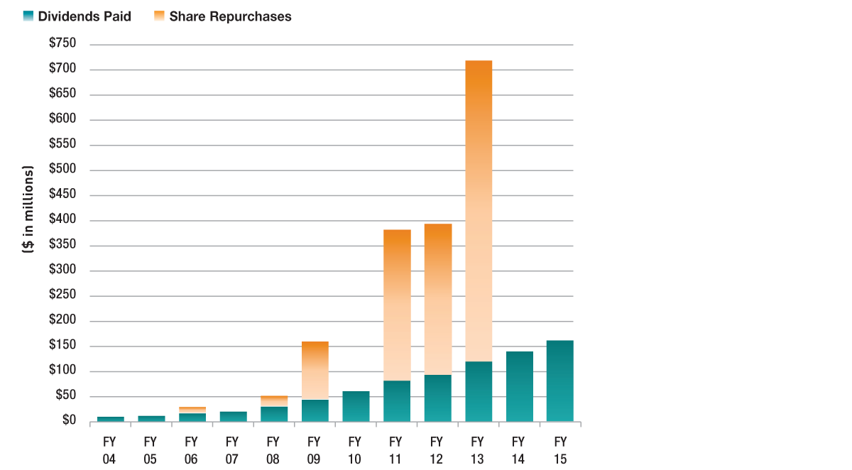Dividends Paid and Share Repurchases