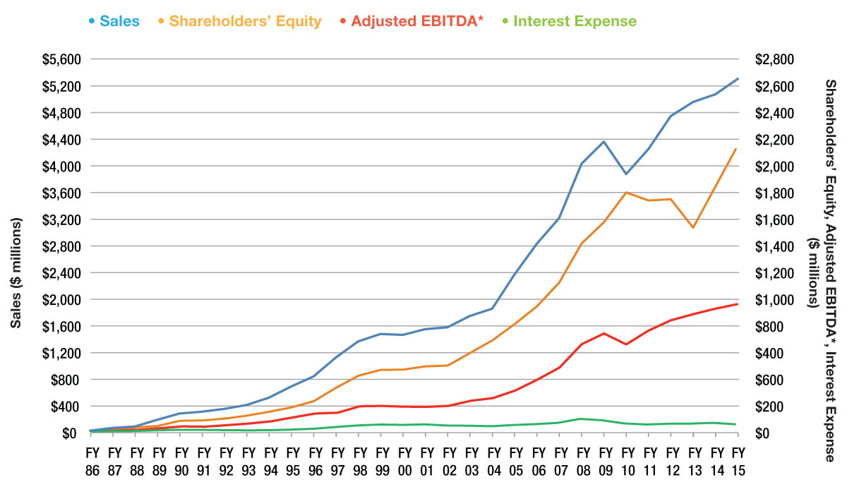 Proven Track Record of Disciplined Growth