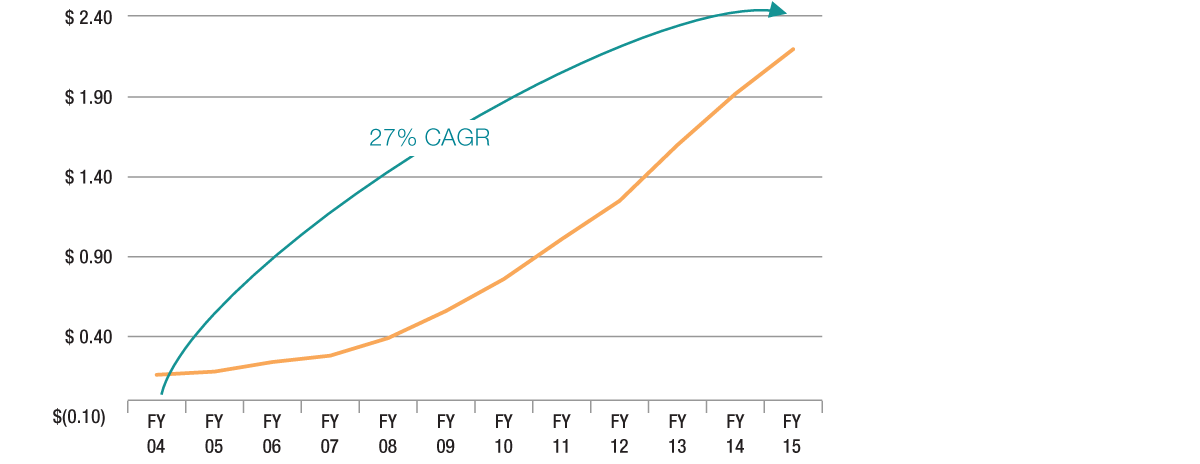 Dividends Paid per Share