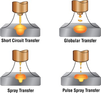 Picture of four MIG Processes