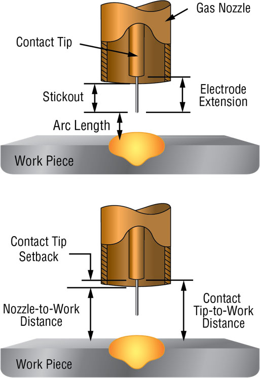 Illustration of welding technique