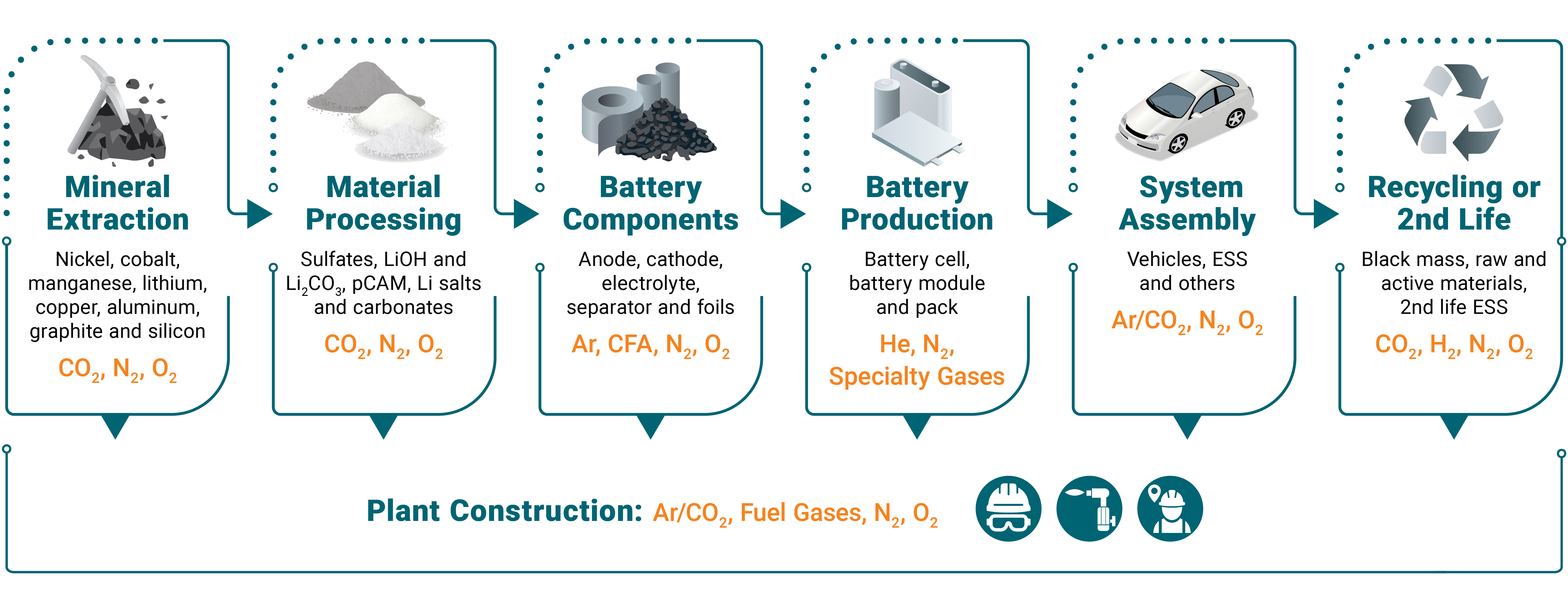 An inforgraphic showing the lifecycle of a battery