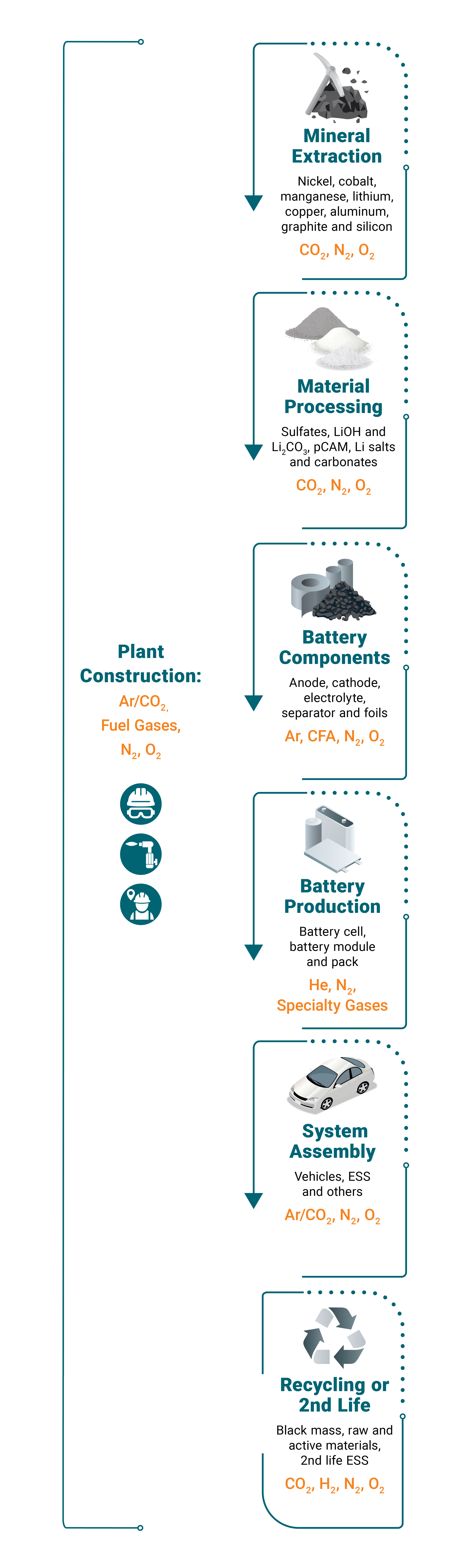 An inforgraphic showing the lifecycle of a batteryt