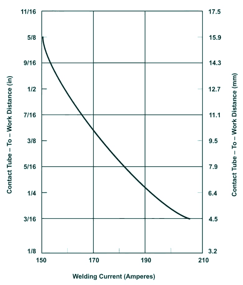 Graph of Electrode Extension-Amperage