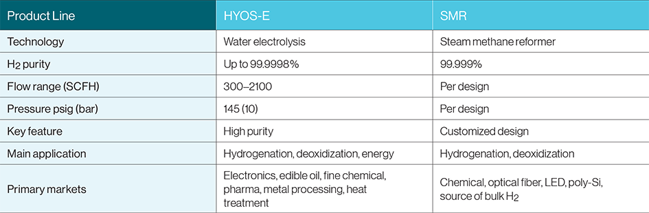 Airgas FLOXAL offers the compact and innovative HYOS-E H2 generator for high purity that uses a water electrolysis process for hydrogen generation. See the chart below to understand the key features of the HYOS-E product line.