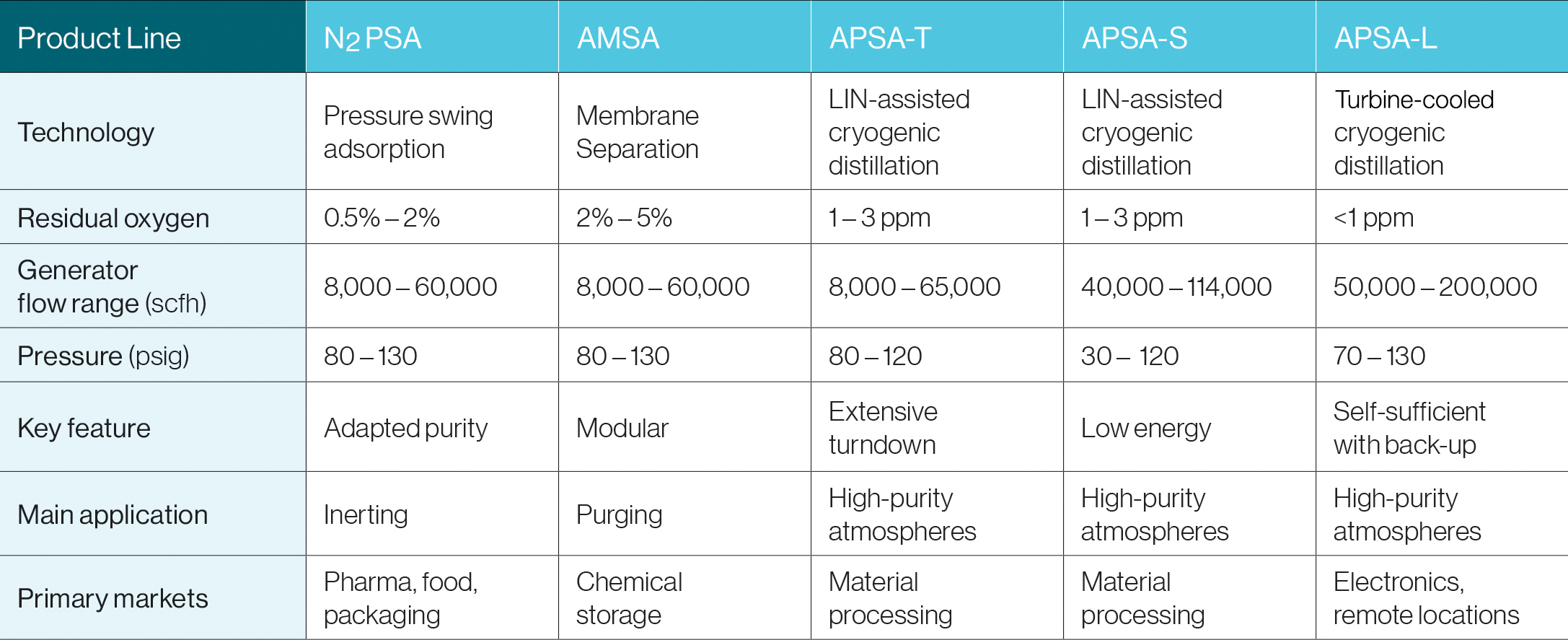 Airgas FLOXAL offers PSA, AMSA and APSA product lines for nitrogen generation.  See the chart below to understand the key features of each product line within the N2 PSA offering.