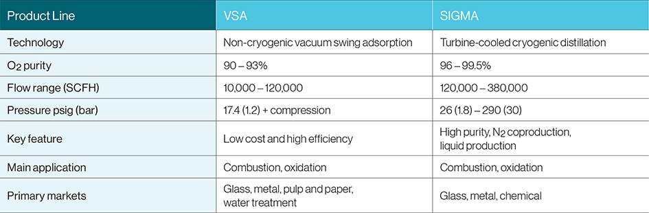 Airgas FLOXAL ensures energy-efficient operation, guaranteed plant up-time and automated operation and uninterrupted gas supply. The VSA product line delivers a wide product range to meet various process needs and offers a flexible, modular system design.