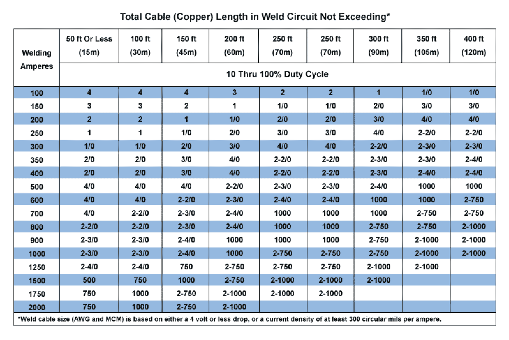 Total Cable (Copper) Length in Weld Circuit
